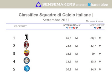 top squadre di calcio italia