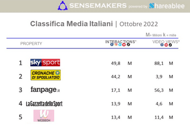 classifica Media italiani più attivi sui social