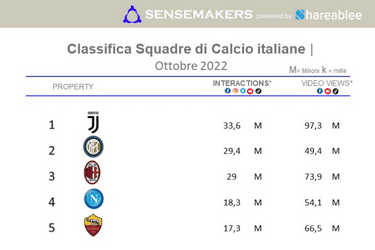 top squadre di calcio italia