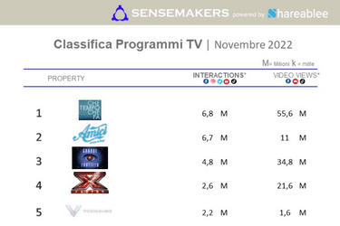top programmi tv italiani