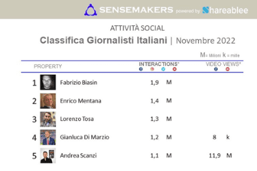 giornalisti italiani più attivi sui social