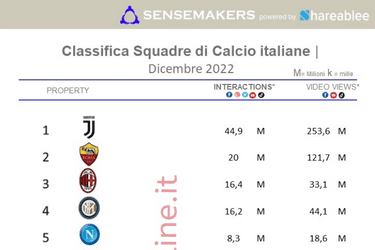 top squadre di calcio italia