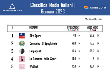 top media italiani