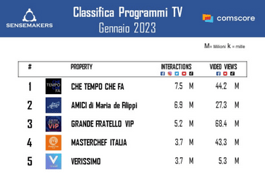 Classifica Programmi TV più attivi sui social