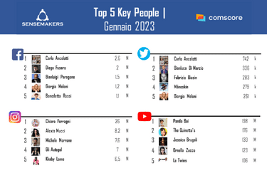 top 5 social key people
