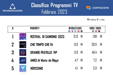 programmi tv italiani più attivi sui social