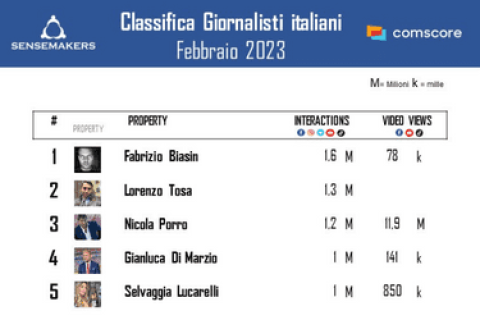 classifica giornalisti italiani più attivi sui social
