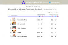 Classifica Video Creators Italiani più popolari sui social