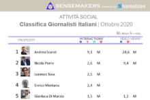 classifica giornalisti italiani più attivi sui social