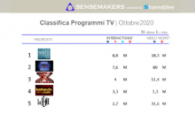 Classifica Programmi TV più attivi sui social