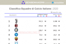 squadre di calcio più attive sui social