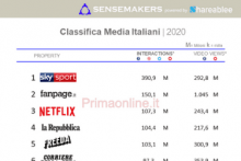 Media italiani più attivi sui social
