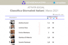 giornalisti italiani più attivi sui social