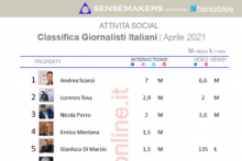 giornalisti italiani più attivi sui social