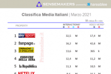 Media italiani più attivi sui social