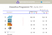 Classifica Programmi TV più attivi sui social