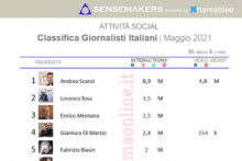 giornalisti italiani più attivi sui social