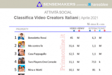 Classifica Video Creators Italiani più popolari sui social
