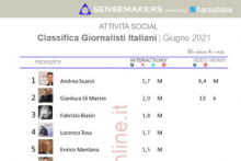classifica giornalisti italiani più attivi sui social