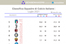classifica top squadre di calcio italiane più attive sui social