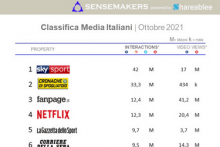 classifica Media italiani più attivi sui social