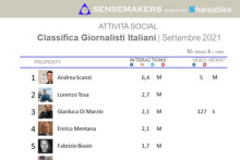 classifica giornalisti italiani più attivi sui social