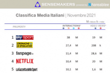 classifica Media italiani più attivi sui social