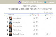classifica giornalisti italiani più attivi sui social