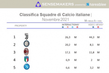 Classifica squadre di calcio Italiane piu attive sui social