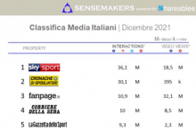 classifica Media italiani più attivi sui social