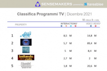 Classifica Programmi TV più attivi sui social