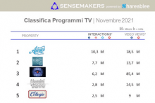 Classifica Programmi TV più attivi sui social