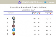 Classifica squadre di calcio Italiane piu attive sui social