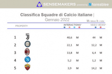 Classifica squadre di calcio Italiane piu attive sui social