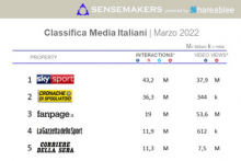 classifica Media italiani più attivi sui social