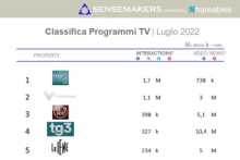 Classifica Programmi TV più attivi sui social