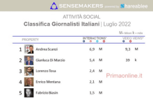 classifica giornalisti italiani più attivi sui social