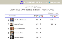 classifica giornalisti italiani più attivi sui social