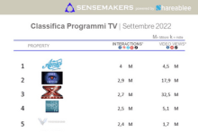 Classifica Programmi TV più attivi sui social